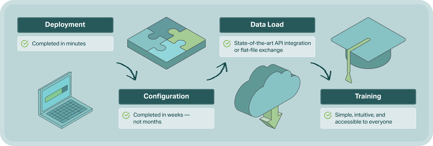 Implementation process diagram  workflow