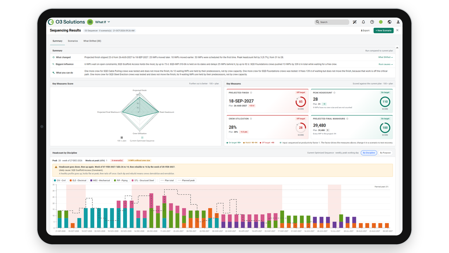 Sequencing Results Summary tab in O3 ONBuild showing the run narrative, key measures scores and weekly headcount by discipline