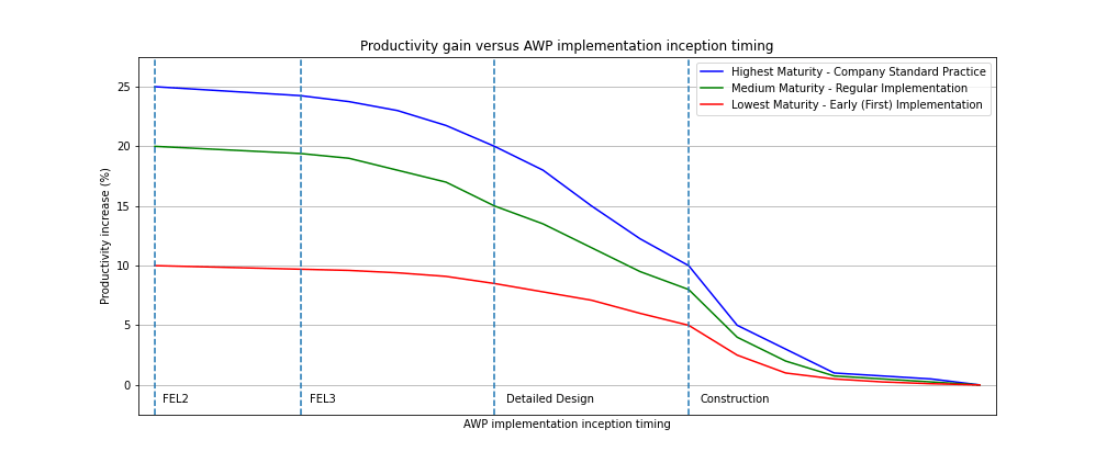 Graph showing the diminishing impact of AWP based on implementation timing